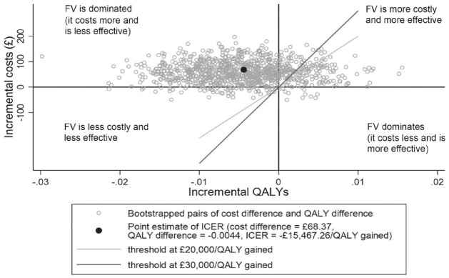 Economic Evaluation of the Protecting Teeth @ 3 Randomized Controlled Trial.