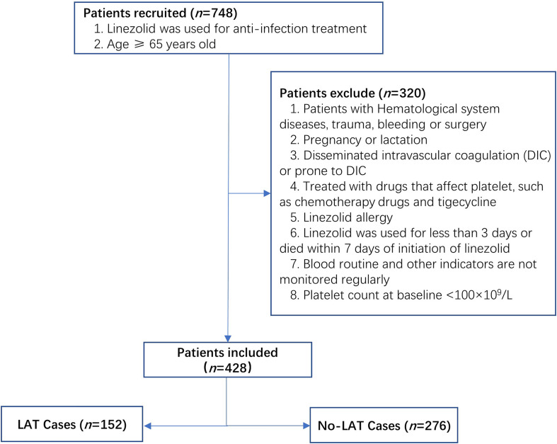 Nomogram prediction model called “ADPLCP” for predicting linezolid-associated thrombocytopenia in elderly individuals