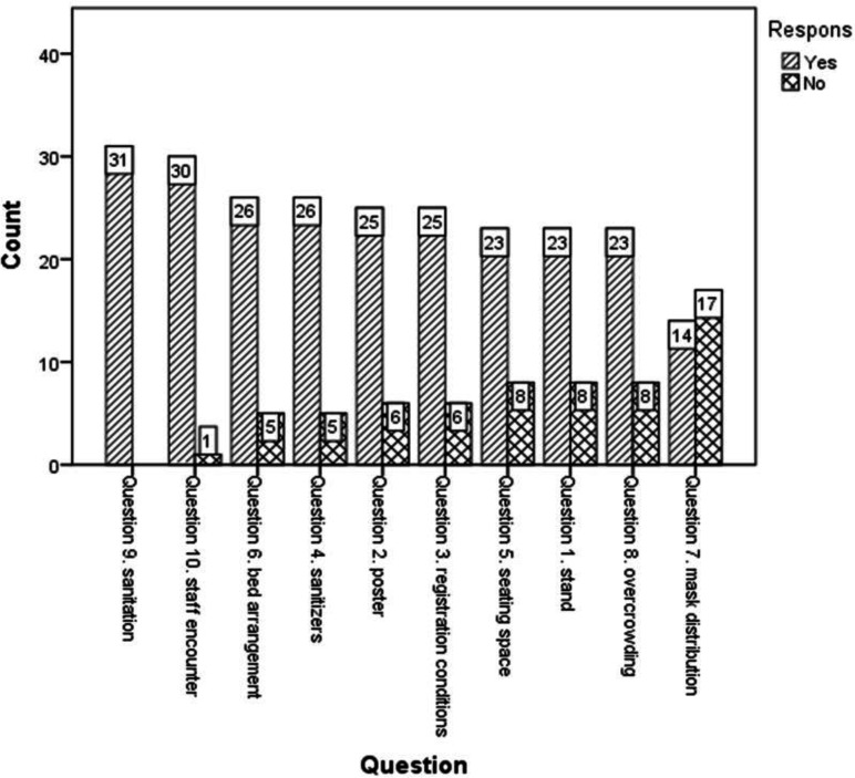 Assessment of Standard Operating Procedures (SOPs) Preparing Hygienic Condition in the Blood Donation Centers during the Outbreak of COVID-19.