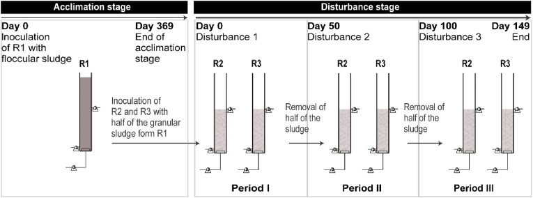 Resistance of aerobic granular sludge microbiomes to periodic loss of biomass