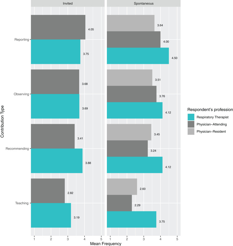 Who Is Teaching Residents in the Intensive Care Unit? Perceptions of Interprofessional Teaching at an Academic Medical Center.