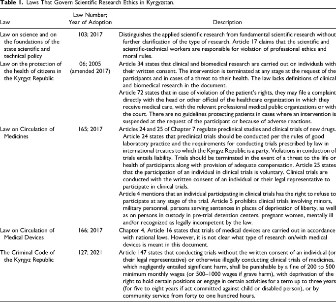 Documentary Assessment of the Abilities of Kyrgyzstan's Research Ethics Committees During Public Health Emergency and Non-Emergency Situations.