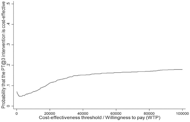 Economic Evaluation of the Protecting Teeth @ 3 Randomized Controlled Trial.