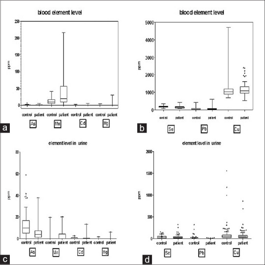 Association of heavy metals and trace elements in carcinoma urinary bladder: A case-controlled study.