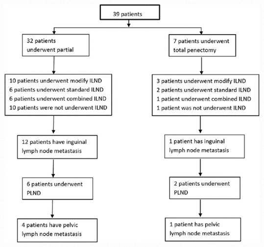 Characteristic of penile cancer and prognostic factors of inguinal and pelvic lymph node involvement.