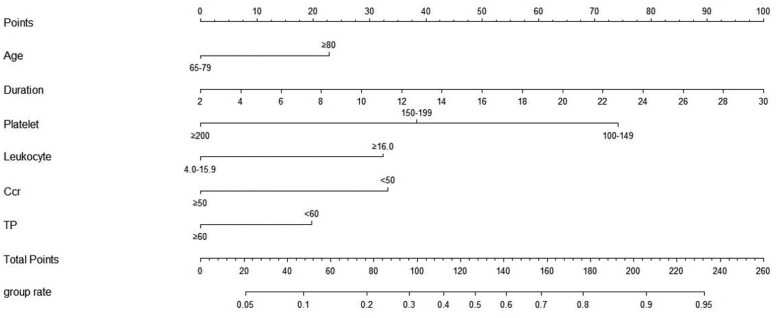 Nomogram prediction model called “ADPLCP” for predicting linezolid-associated thrombocytopenia in elderly individuals