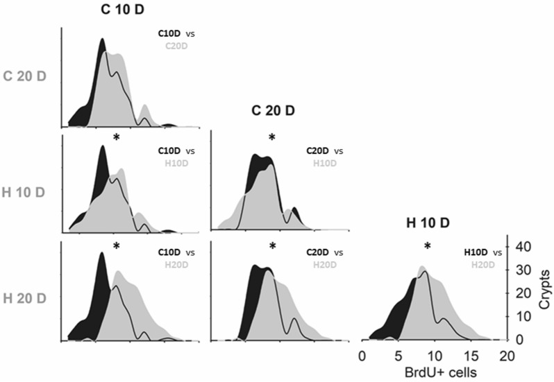 Hyperbaric oxygen treatment increases intestinal stem cell proliferation through the mTORC1/S6K1 signaling pathway in Mus musculus.