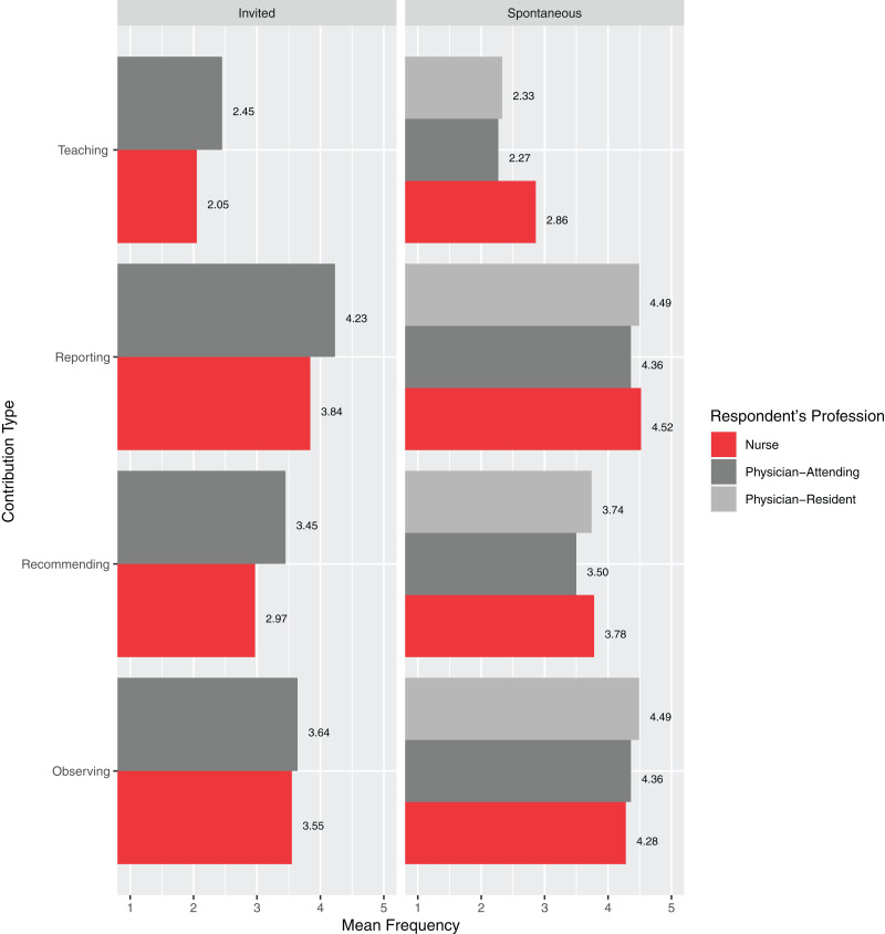 Who Is Teaching Residents in the Intensive Care Unit? Perceptions of Interprofessional Teaching at an Academic Medical Center.