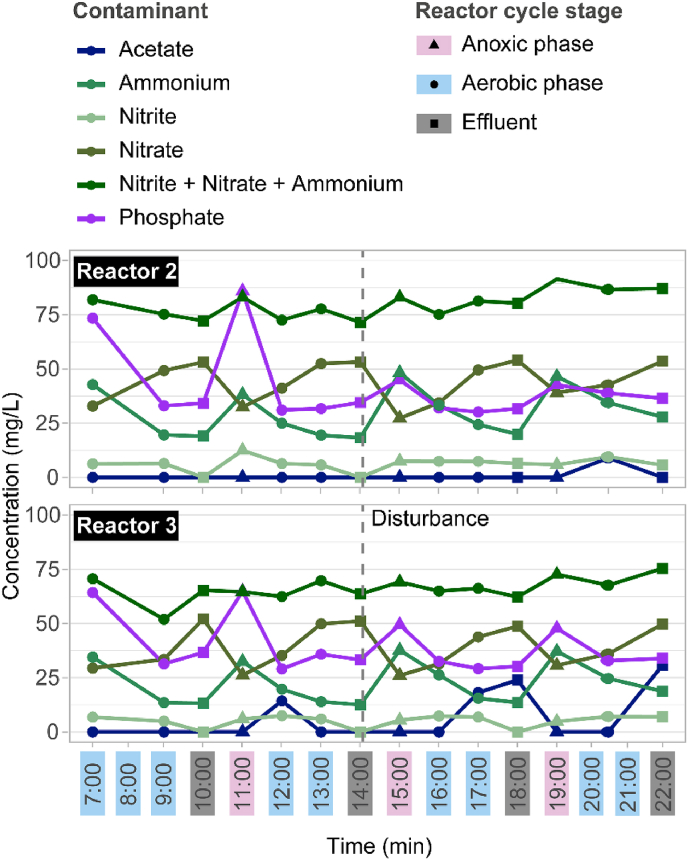 Resistance of aerobic granular sludge microbiomes to periodic loss of biomass