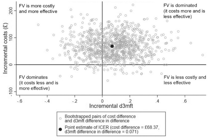 Economic Evaluation of the Protecting Teeth @ 3 Randomized Controlled Trial.