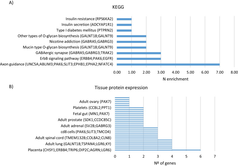 Epigenetic marks associated with gestational diabetes mellitus across two time points during pregnancy.