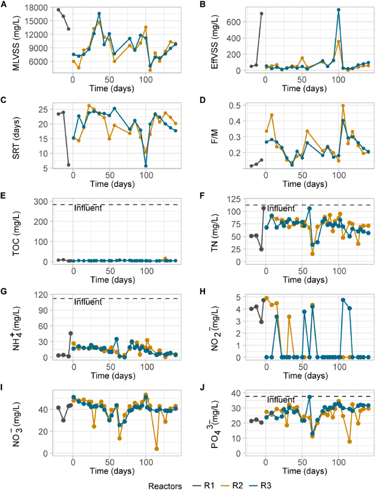 Resistance of aerobic granular sludge microbiomes to periodic loss of biomass