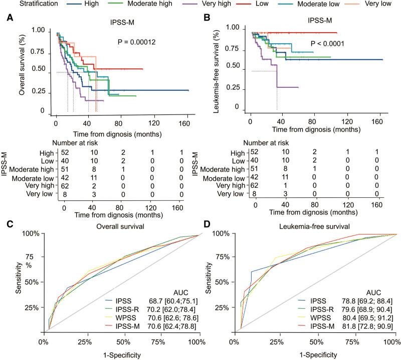 Evaluation of new IPSS-Molecular model and comparison of different prognostic systems in patients with myelodysplastic syndrome.