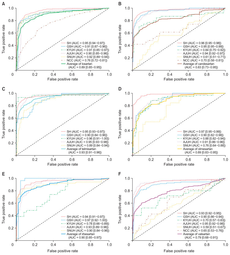 Development and Verification of Time-Series Deep Learning for Drug-Induced Liver Injury Detection in Patients Taking Angiotensin II Receptor Blockers: A Multicenter Distributed Research Network Approach.