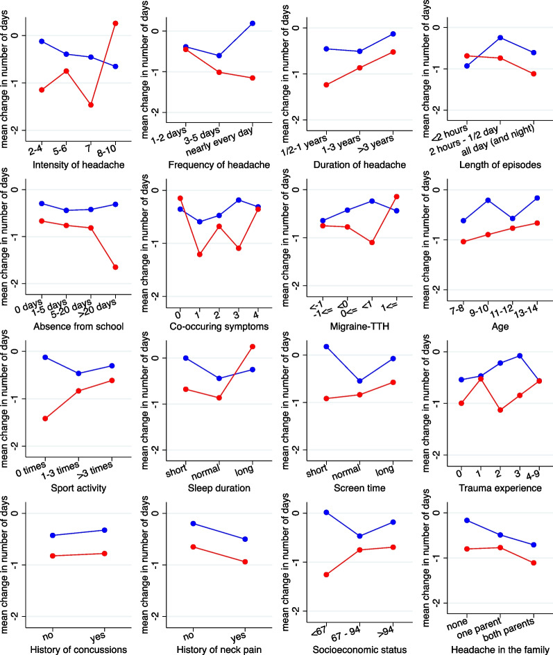 Potential effect modifiers for treatment with chiropractic manipulation versus sham manipulation for recurrent headaches in children aged 7-14 years: development of and results from a secondary analysis of a randomised clinical trial.