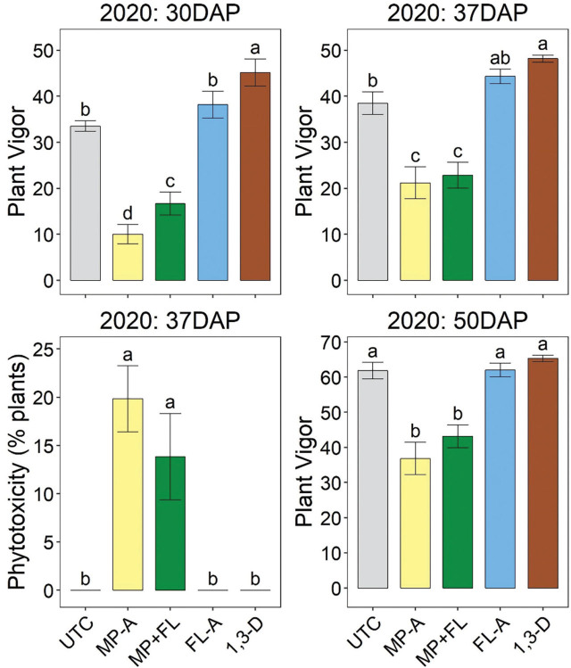 <i>Belonolaimus longicaudatus</i> management using metam potassium and fluensulfone in potato.