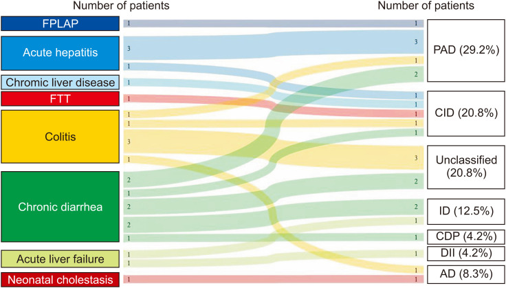 Primary Immunodeficiencies in Children Initially Admitted with Gastrointestinal/Liver Manifestations.