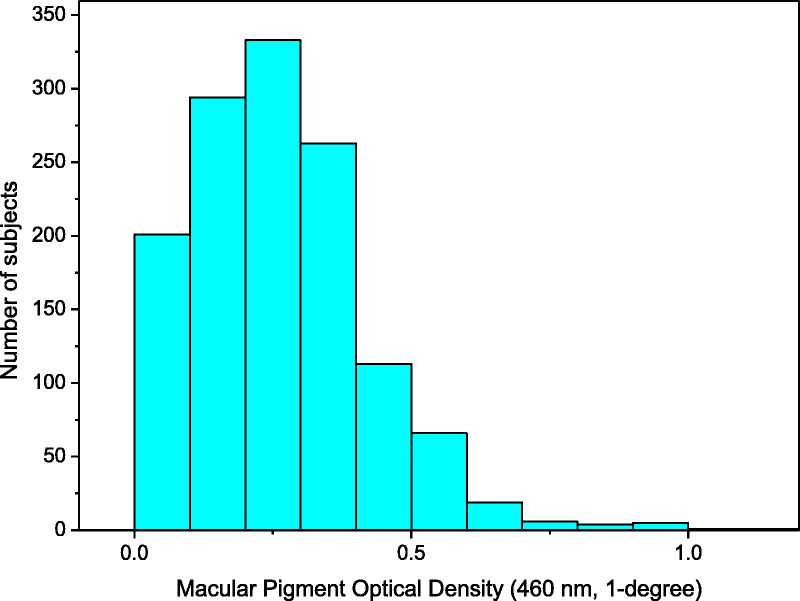 A Dietary Strategy for Optimizing the Visual Range of Athletes.