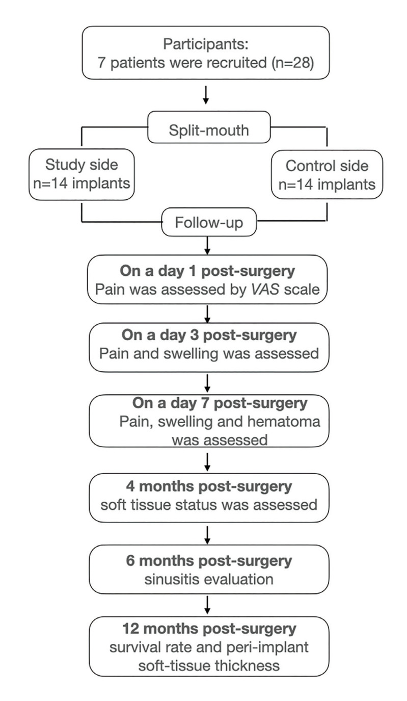 Effect of the buccal fat pad in the prevention of zygomatic implant surgery postoperative complications: A pilot study.