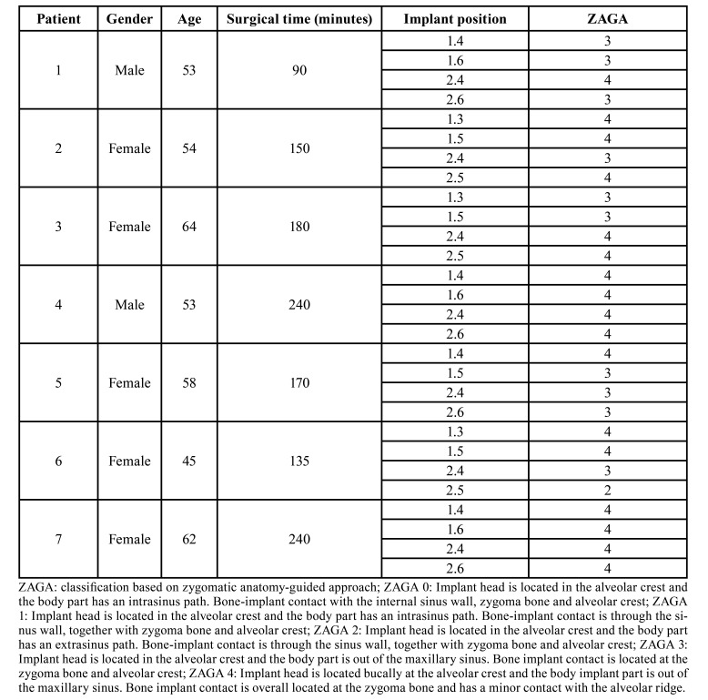 Effect of the buccal fat pad in the prevention of zygomatic implant surgery postoperative complications: A pilot study.