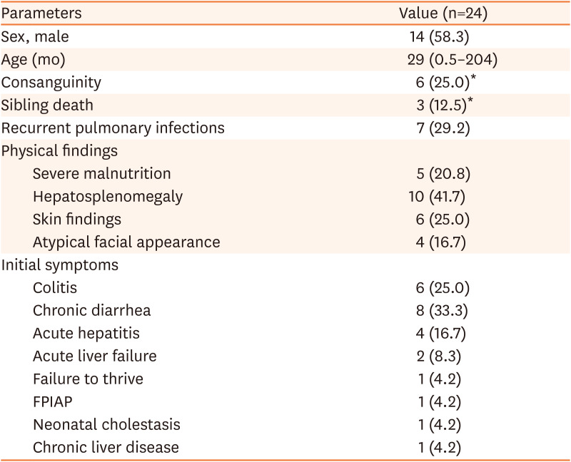 Primary Immunodeficiencies in Children Initially Admitted with Gastrointestinal/Liver Manifestations.