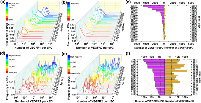 Toward Blood-Based Precision Medicine: Identifying Age-Sex-Specific Vascular Biomarker Quantities on Circulating Vascular Cells.