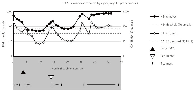 Evaluation of follow-up observation using human epididymis protein 4, a tumor marker, in patients with ovarian cancer.