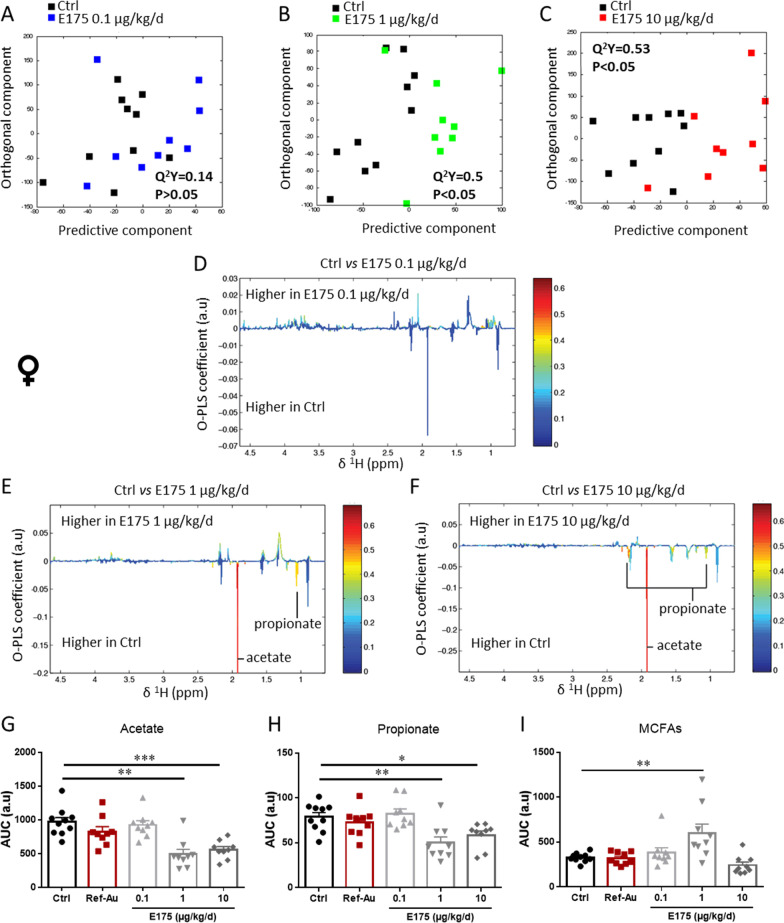 A 90-day oral exposure to food-grade gold at relevant human doses impacts the gut microbiota and the local immune system in a sex-dependent manner in mice.