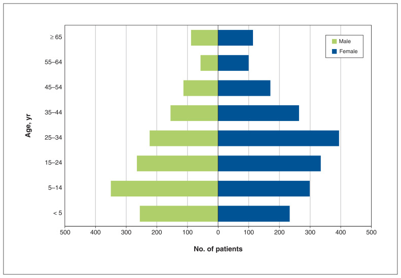 Sickle cell disease in Ontario, Canada: an epidemiologic profile based on health administrative data.