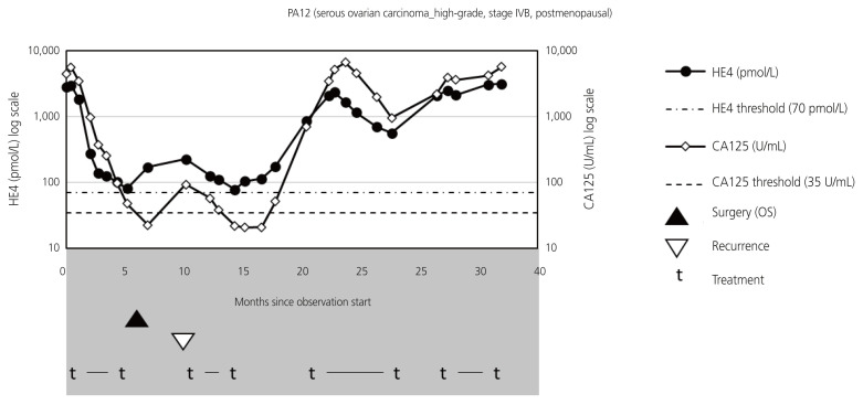 Evaluation of follow-up observation using human epididymis protein 4, a tumor marker, in patients with ovarian cancer.