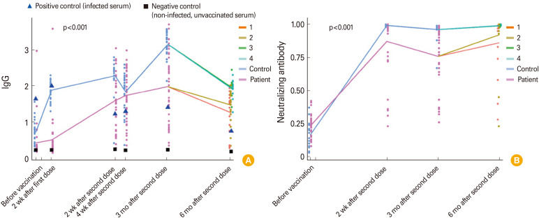 Antibody response to COVID-19 vaccination in patients on chronic hemodialysis.