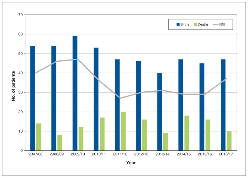 Sickle cell disease in Ontario, Canada: an epidemiologic profile based on health administrative data.