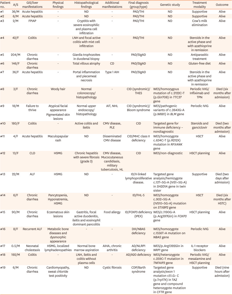 Primary Immunodeficiencies in Children Initially Admitted with Gastrointestinal/Liver Manifestations.