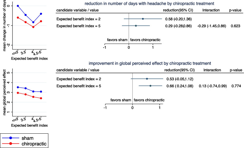 Potential effect modifiers for treatment with chiropractic manipulation versus sham manipulation for recurrent headaches in children aged 7-14 years: development of and results from a secondary analysis of a randomised clinical trial.