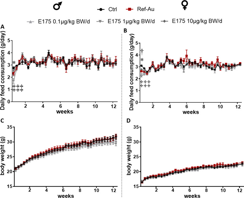 A 90-day oral exposure to food-grade gold at relevant human doses impacts the gut microbiota and the local immune system in a sex-dependent manner in mice.