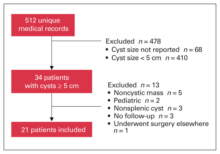 Watchful waiting for large primary nonparasitic splenic cysts.