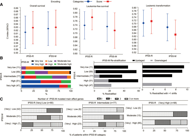 Evaluation of new IPSS-Molecular model and comparison of different prognostic systems in patients with myelodysplastic syndrome.