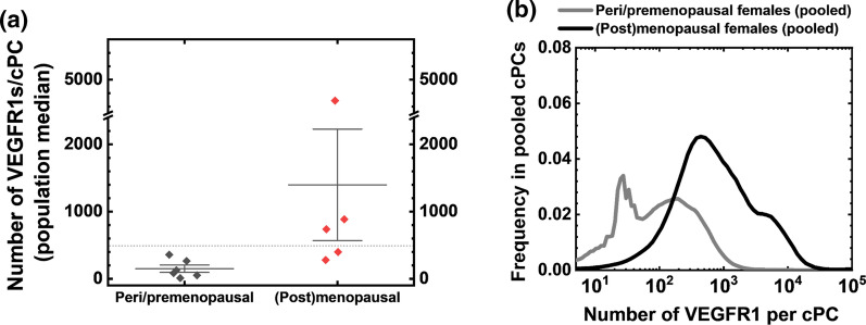 Toward Blood-Based Precision Medicine: Identifying Age-Sex-Specific Vascular Biomarker Quantities on Circulating Vascular Cells.