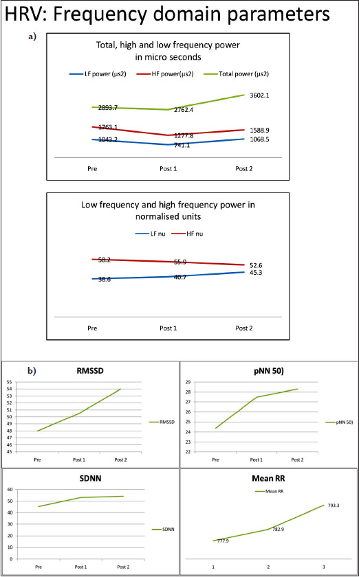 Role of Meditation in Ameliorating Examination Stress Induced Changes in Cardiovascular and Autonomic Functions.