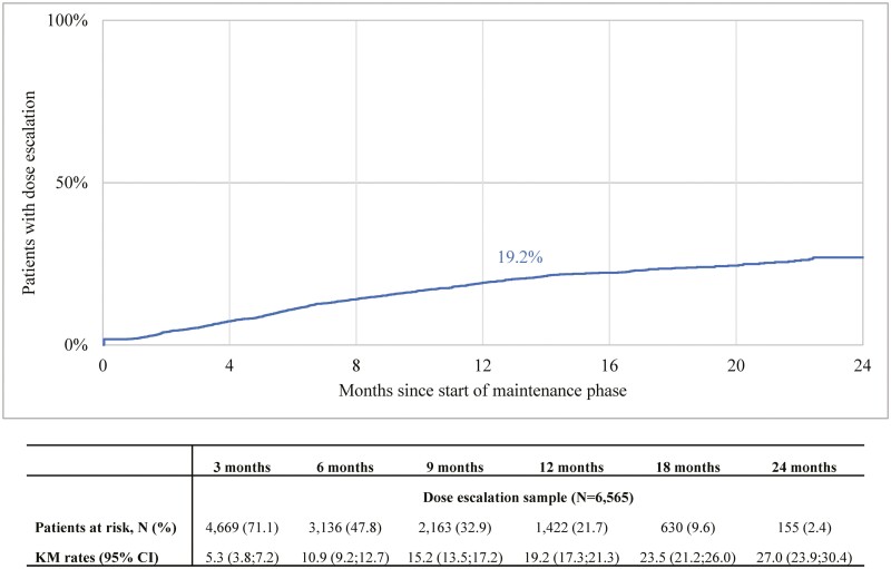 Persistence and Dose Escalation During Maintenance Phase and Use of Nonbiologic Medications Among Patients With Ulcerative Colitis Initiated on Ustekinumab in the United States.