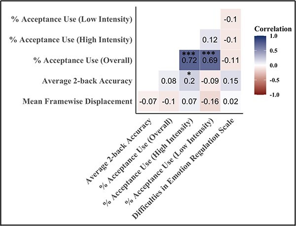 Using connectome-based models of working memory to predict emotion regulation in older adults.