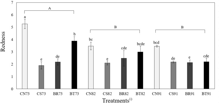 Analysis of Quality and Color Properties according to the Gas Composition (Modified Atmosphere Packaging) of Pork Sous-Vide Ham Preserved in Natural Brine.