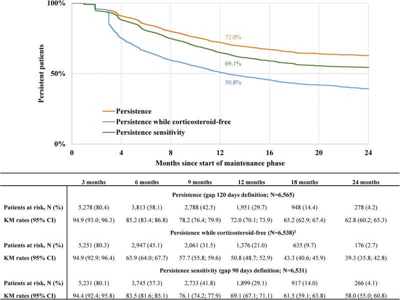 Persistence and Dose Escalation During Maintenance Phase and Use of Nonbiologic Medications Among Patients With Ulcerative Colitis Initiated on Ustekinumab in the United States.