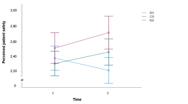 Comparing the Effectiveness of a Web-Based Application With a Digital Live Seminar to Improve Safe Communication for Pregnant Women: 3-Group Partially Randomized Controlled Trial.