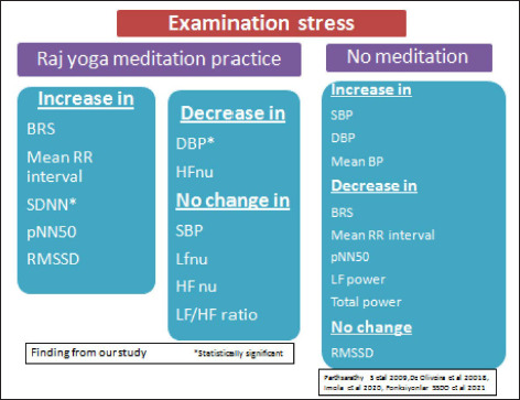 Role of Meditation in Ameliorating Examination Stress Induced Changes in Cardiovascular and Autonomic Functions.