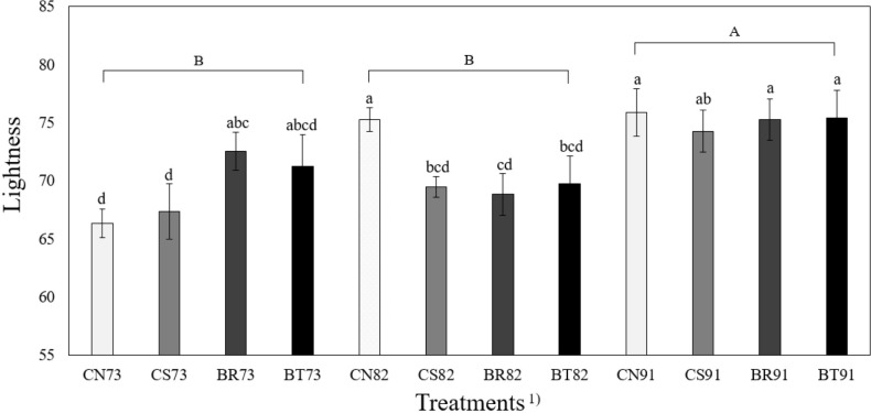 Analysis of Quality and Color Properties according to the Gas Composition (Modified Atmosphere Packaging) of Pork Sous-Vide Ham Preserved in Natural Brine.