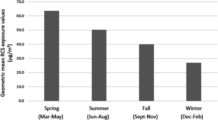 Evaluation of workplace exposure to respirable crystalline silica in road construction industries in Alberta.