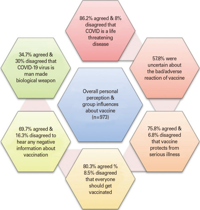 Vaccine hesitancy: acceptance of COVID-19 vaccine in Pakistan.