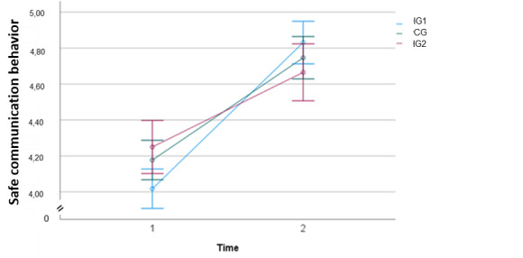 Comparing the Effectiveness of a Web-Based Application With a Digital Live Seminar to Improve Safe Communication for Pregnant Women: 3-Group Partially Randomized Controlled Trial.