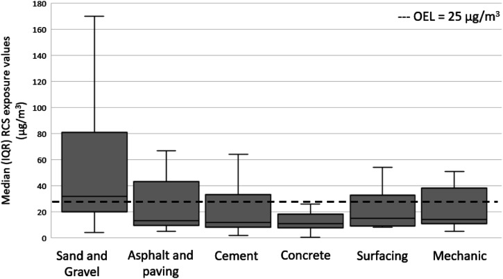 Evaluation of workplace exposure to respirable crystalline silica in road construction industries in Alberta.